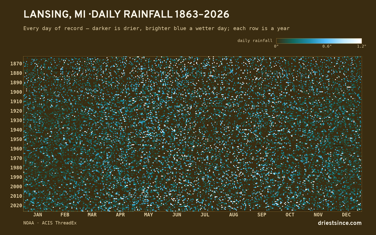 Lansing, MI — daily rainfall every day on record