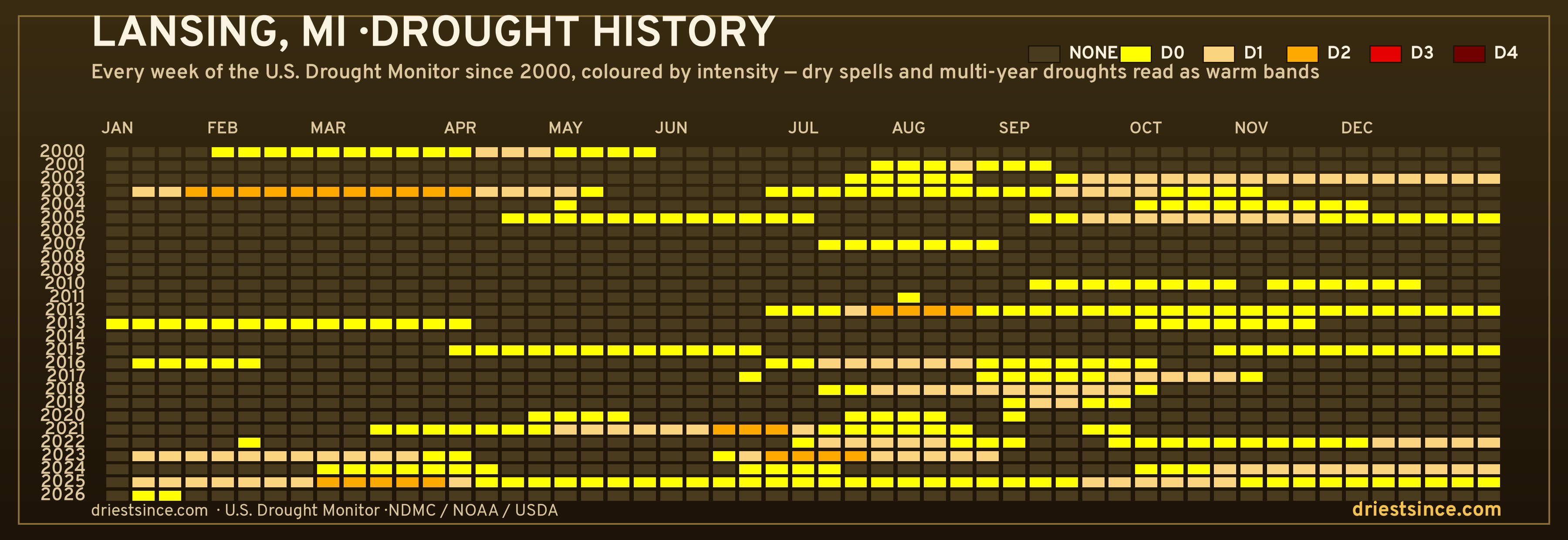 Lansing, MI — county drought history since 2000