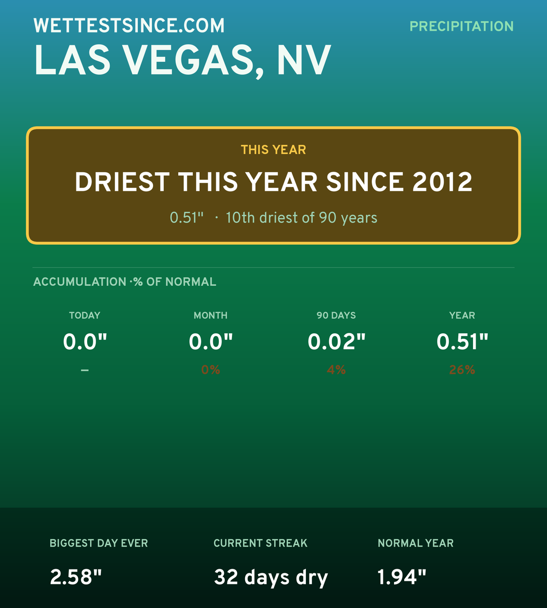 Las Vegas, NV precipitation share card