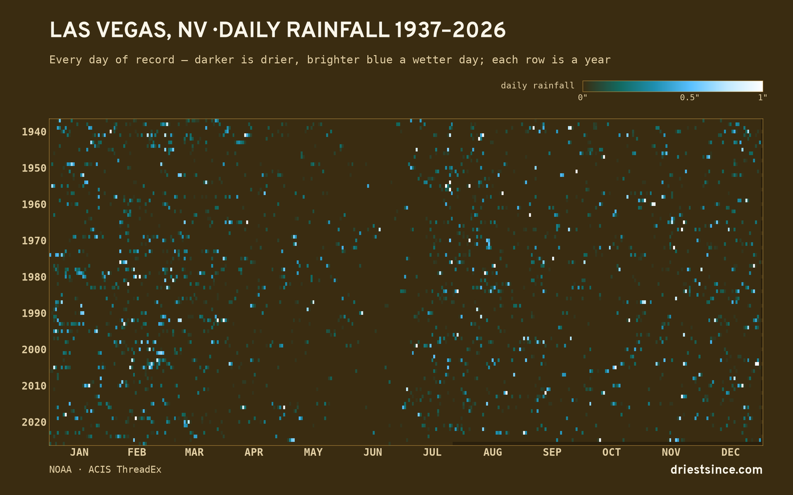 Las Vegas, NV — daily rainfall every day on record