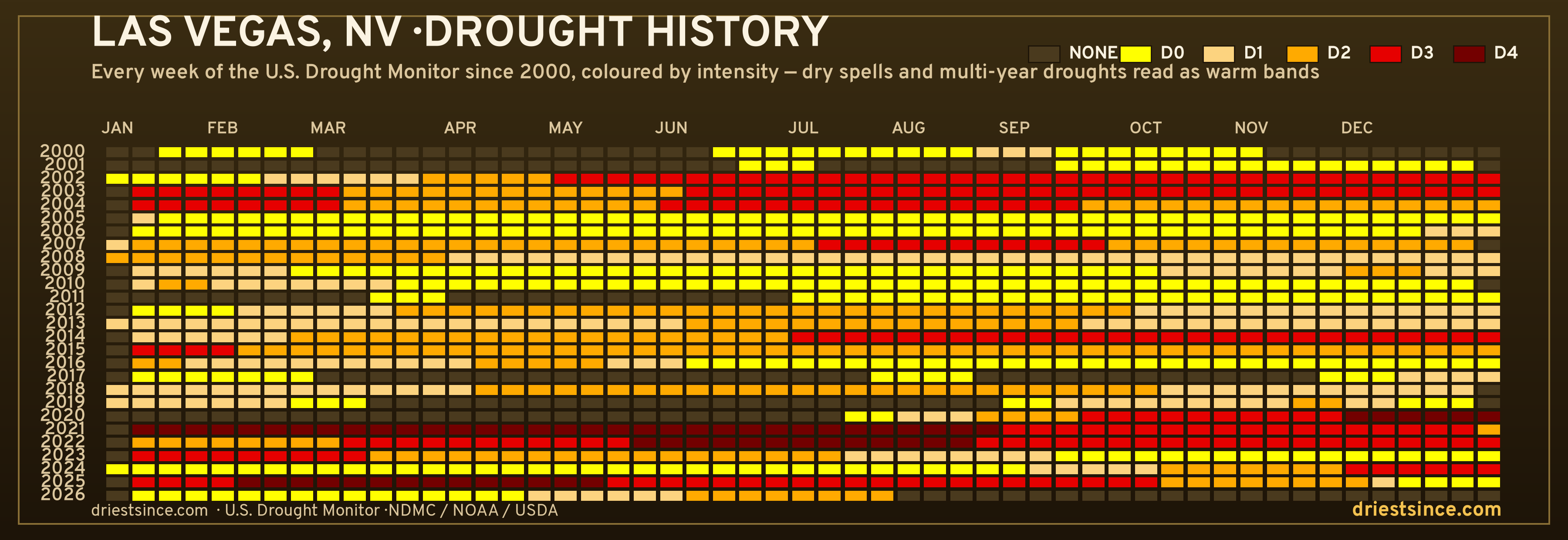 Las Vegas, NV — county drought history since 2000