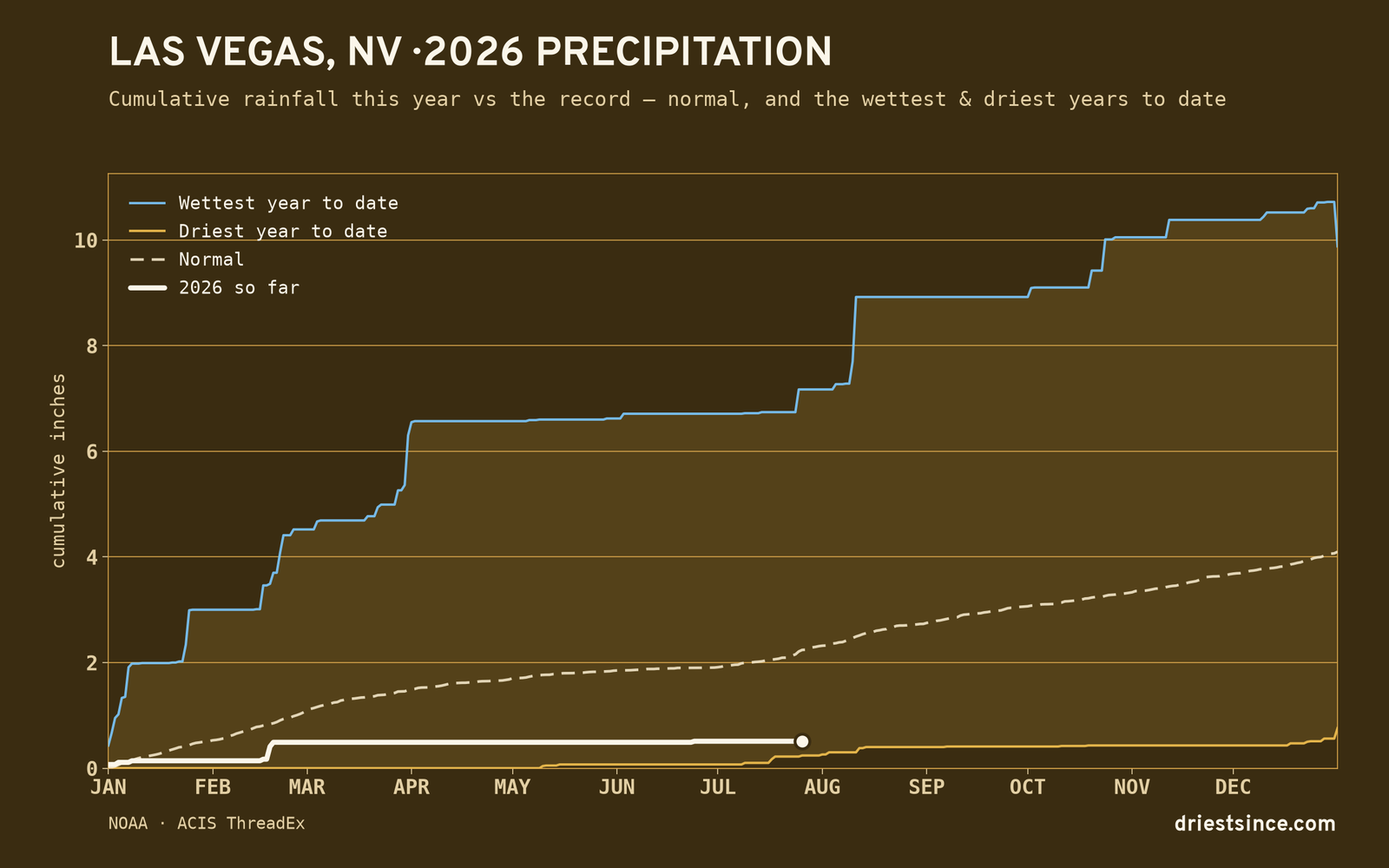 Las Vegas, NV — cumulative rainfall this year vs the record