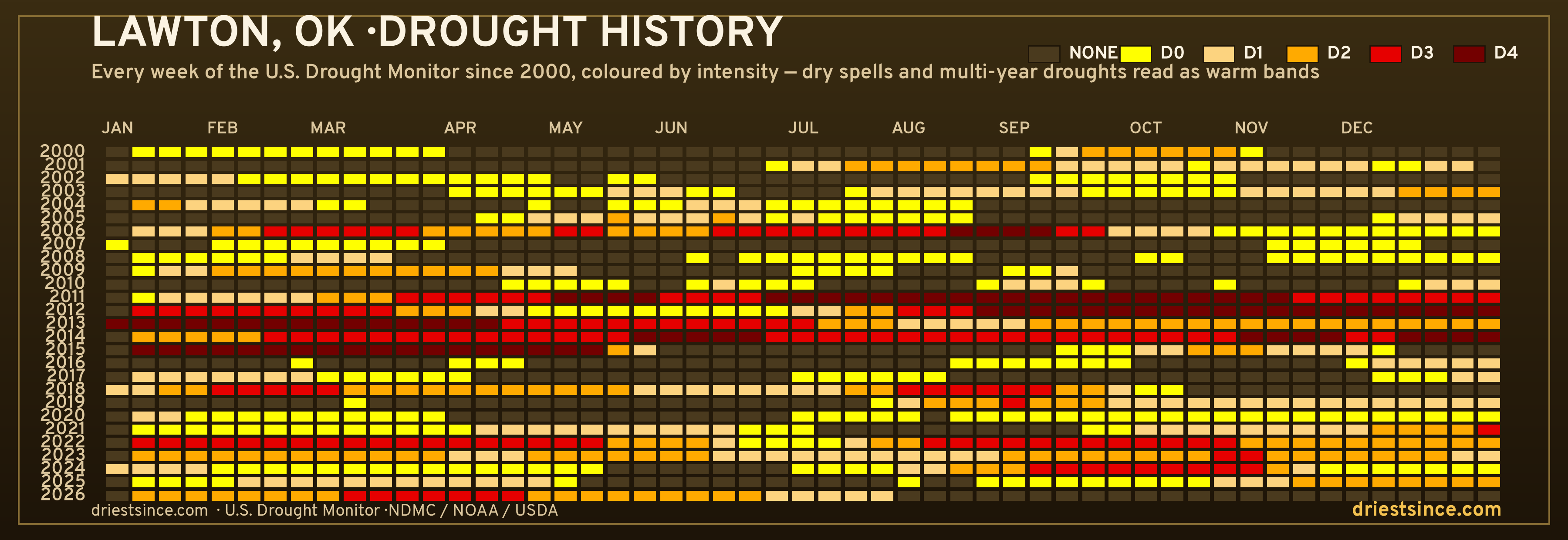 Lawton, OK — county drought history since 2000