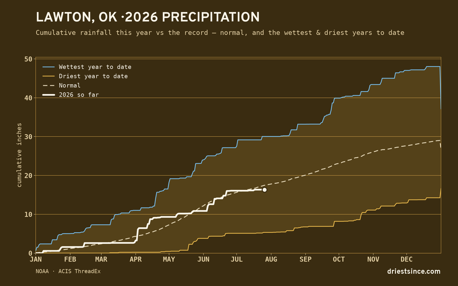 Lawton, OK — cumulative rainfall this year vs the record