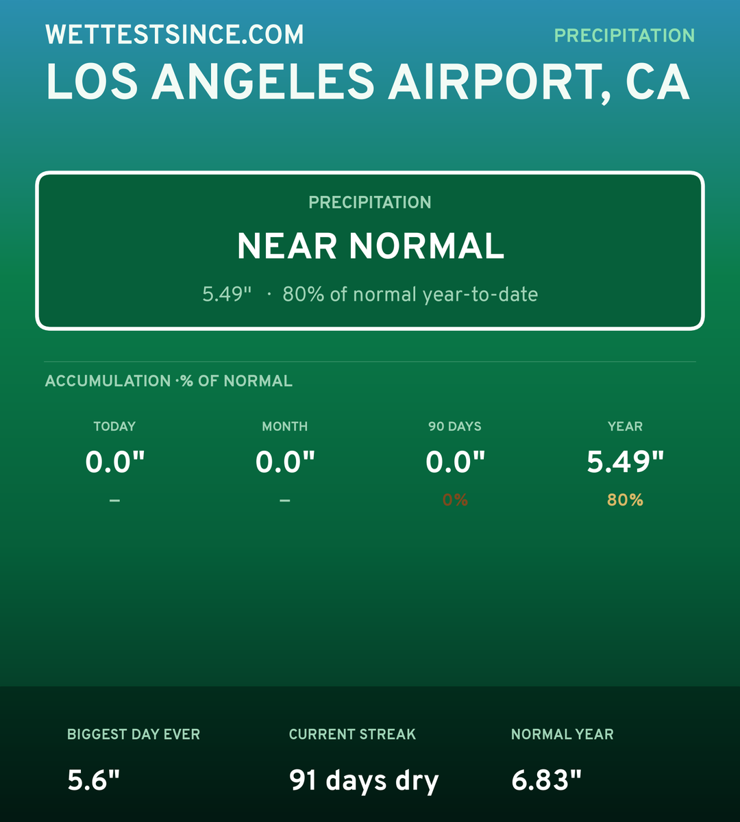 Los Angeles Airport, CA precipitation share card