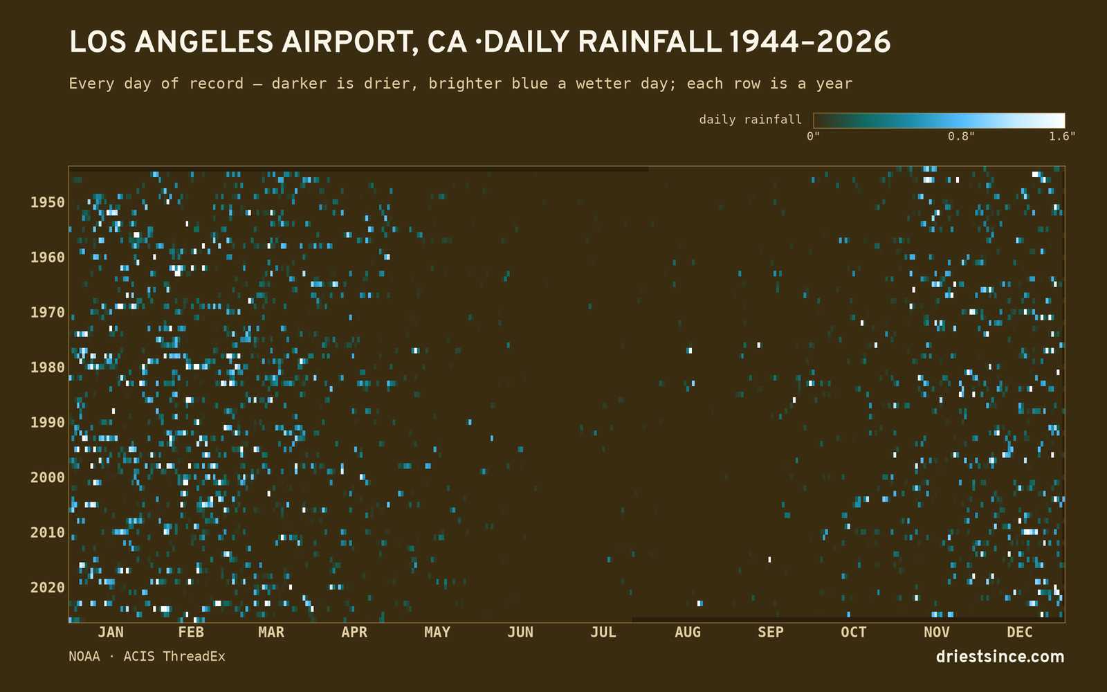 Los Angeles Airport, CA — daily rainfall every day on record