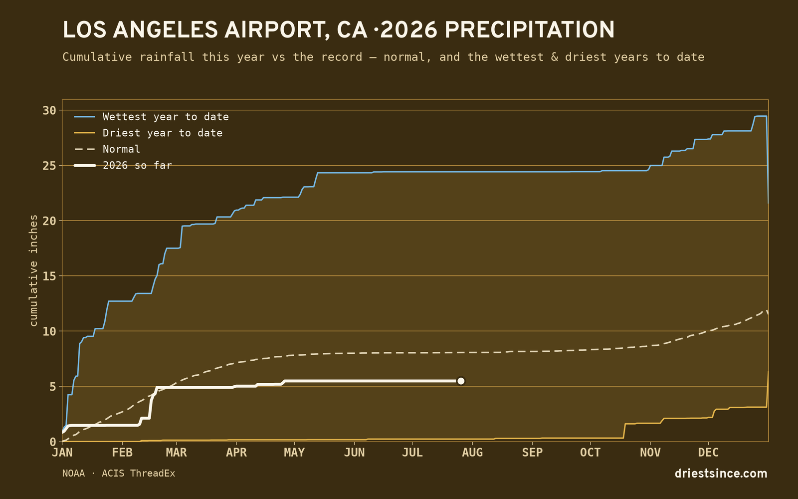 Los Angeles Airport, CA — cumulative rainfall this year vs the record