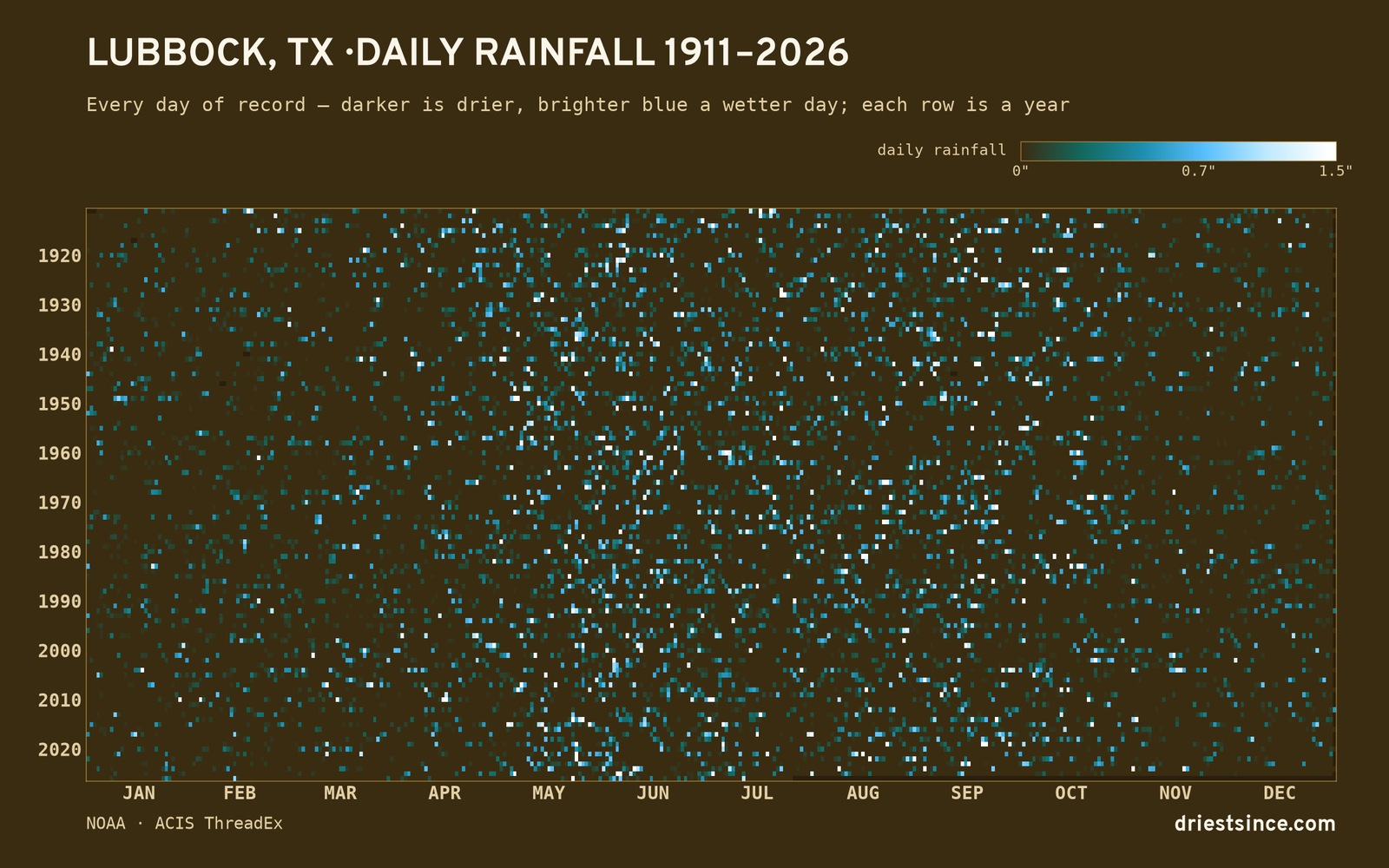 Lubbock, TX — daily rainfall every day on record