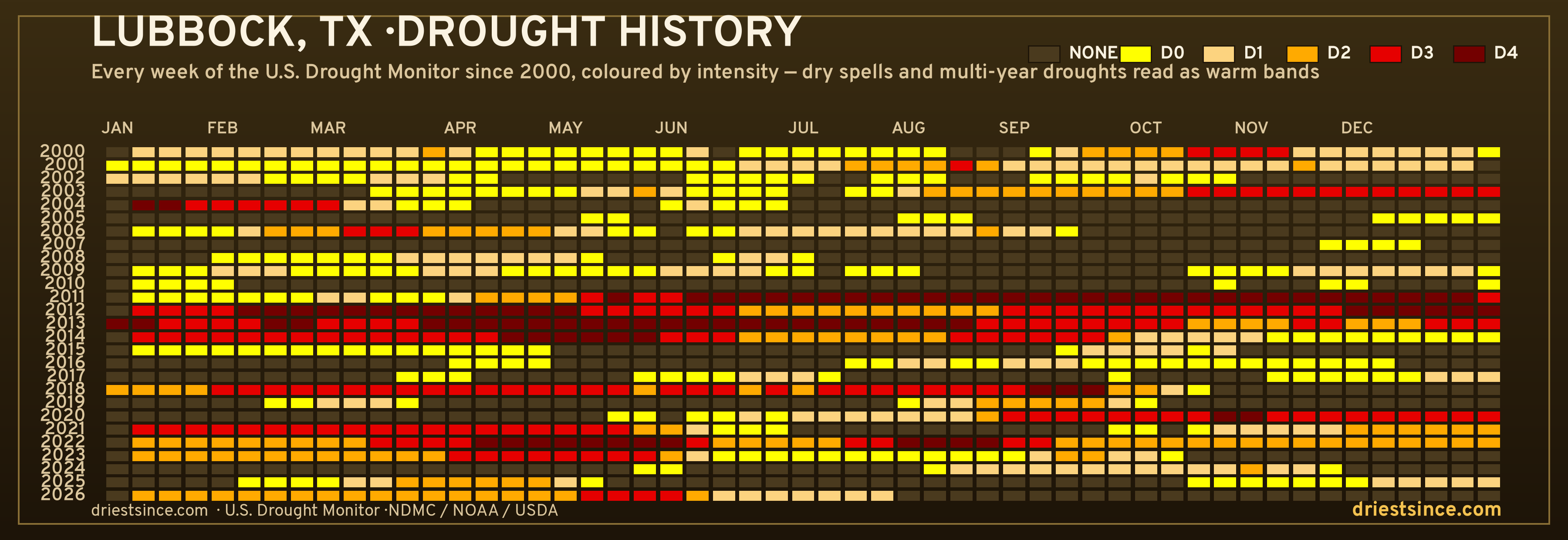 Lubbock, TX — county drought history since 2000
