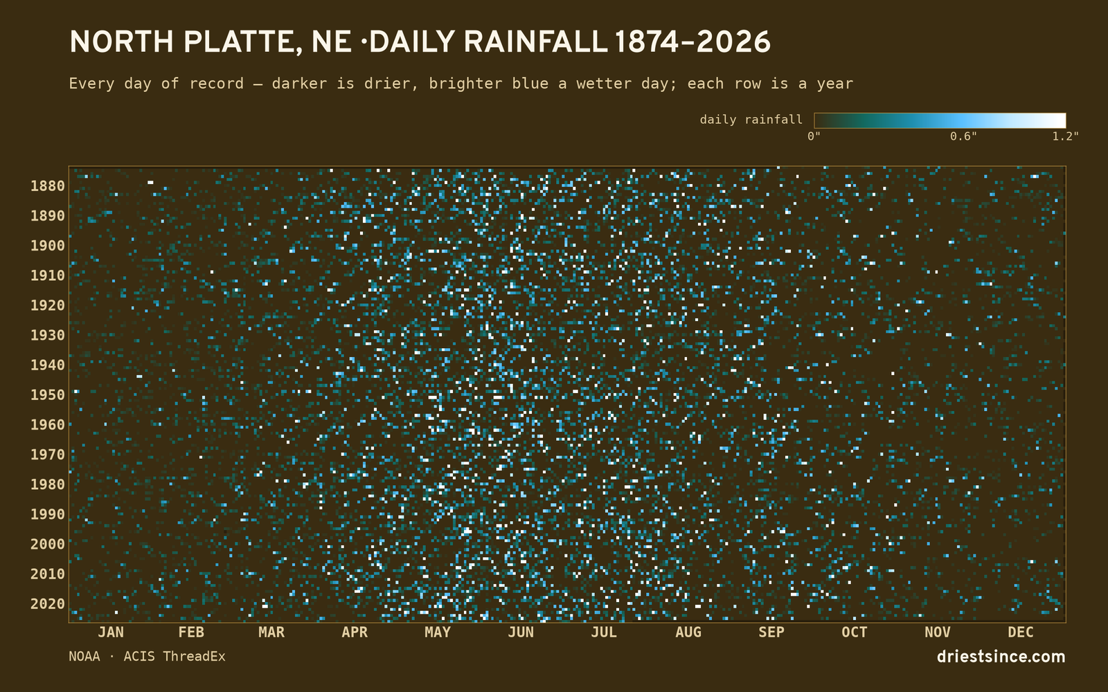 North Platte, NE — daily rainfall every day on record