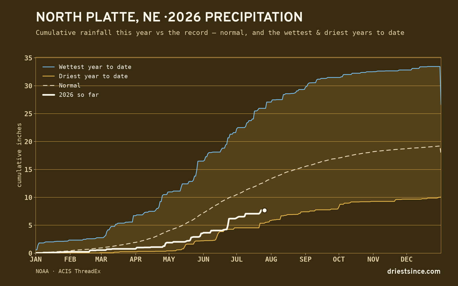 North Platte, NE — cumulative rainfall this year vs the record