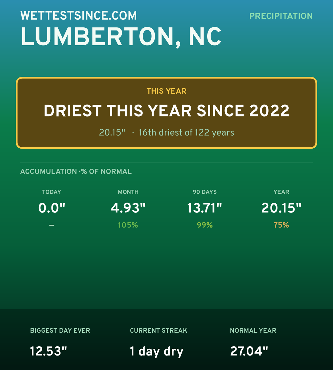 Lumberton, NC precipitation share card