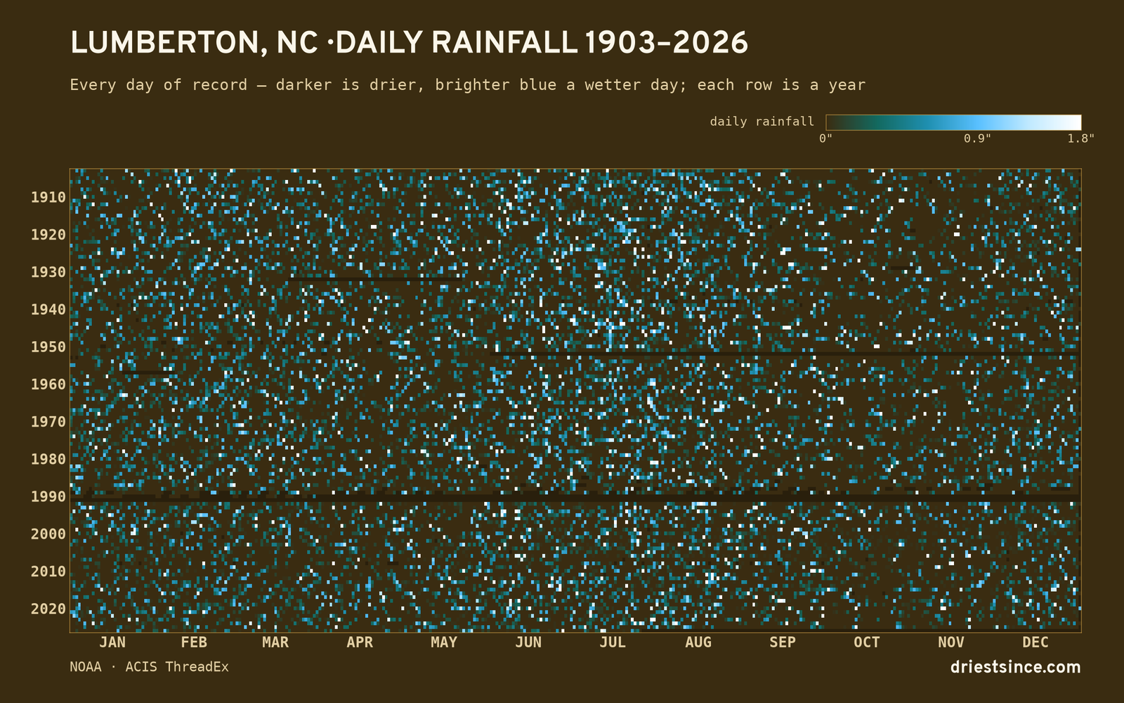Lumberton, NC — daily rainfall every day on record