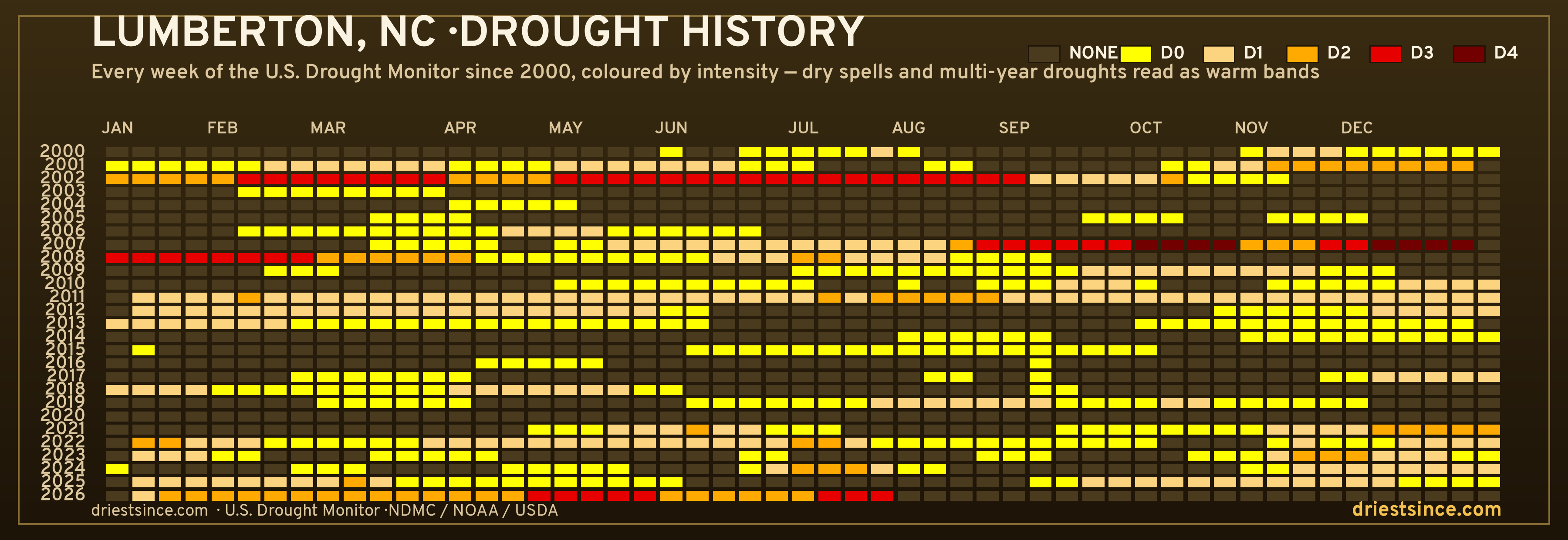 Lumberton, NC — county drought history since 2000