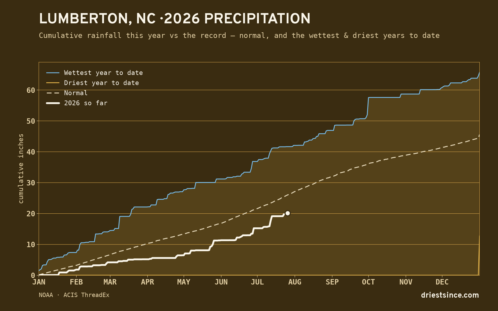 Lumberton, NC — cumulative rainfall this year vs the record