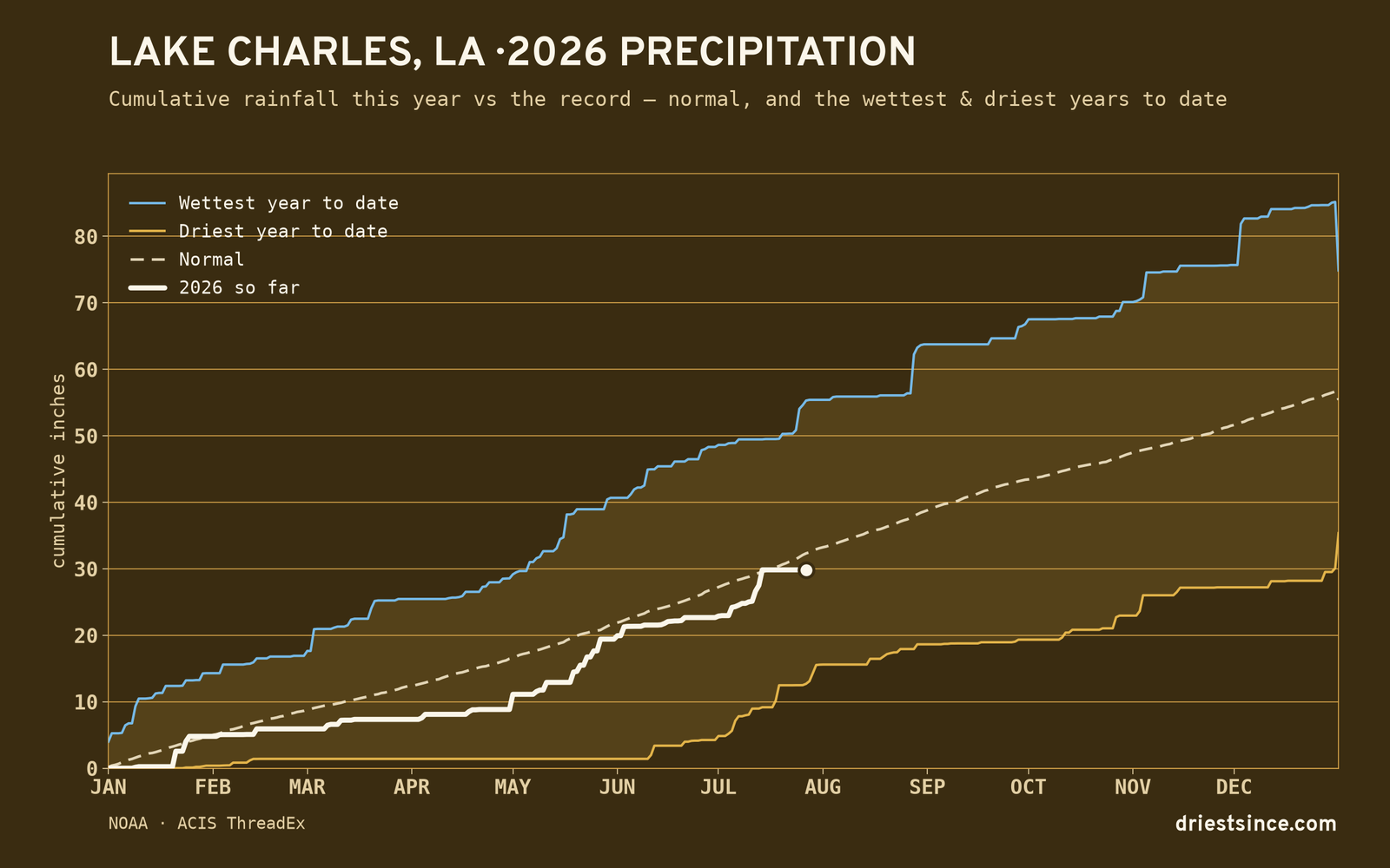 Lake Charles, LA — cumulative rainfall this year vs the record