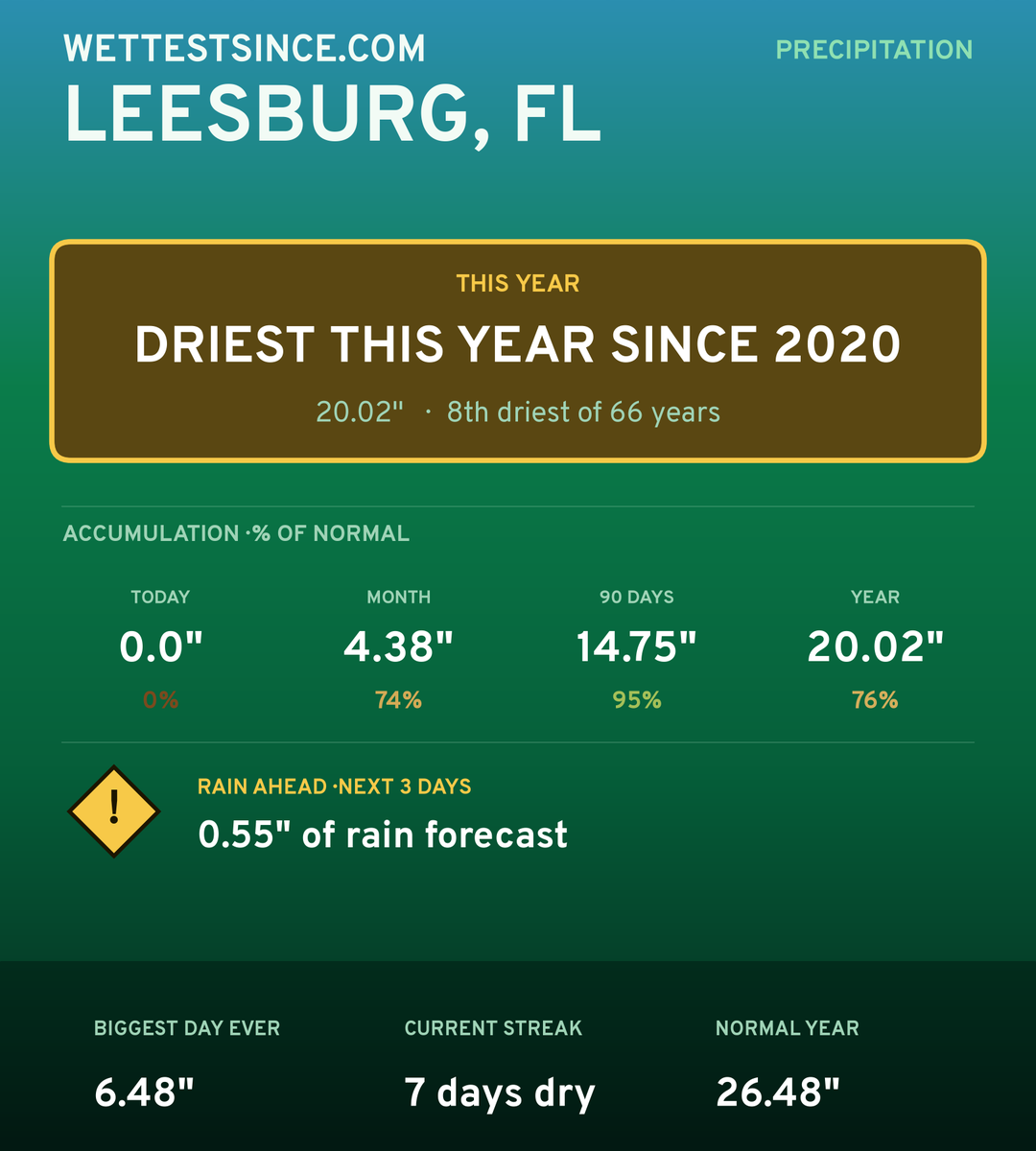 Leesburg, FL precipitation share card