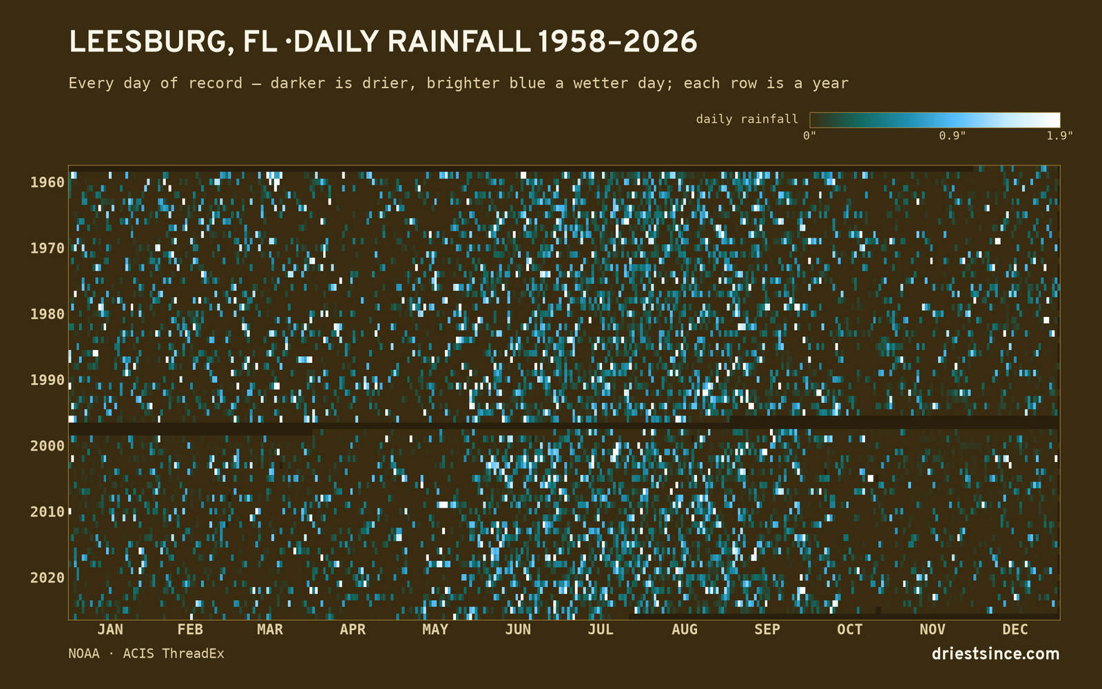 Leesburg, FL — daily rainfall every day on record