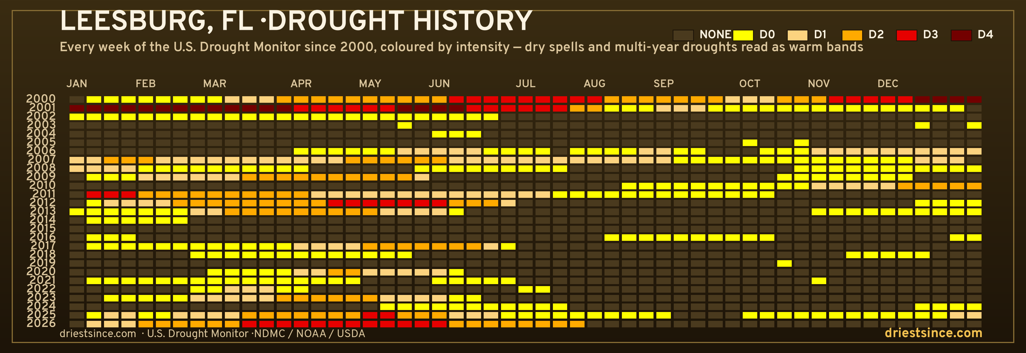 Leesburg, FL — county drought history since 2000
