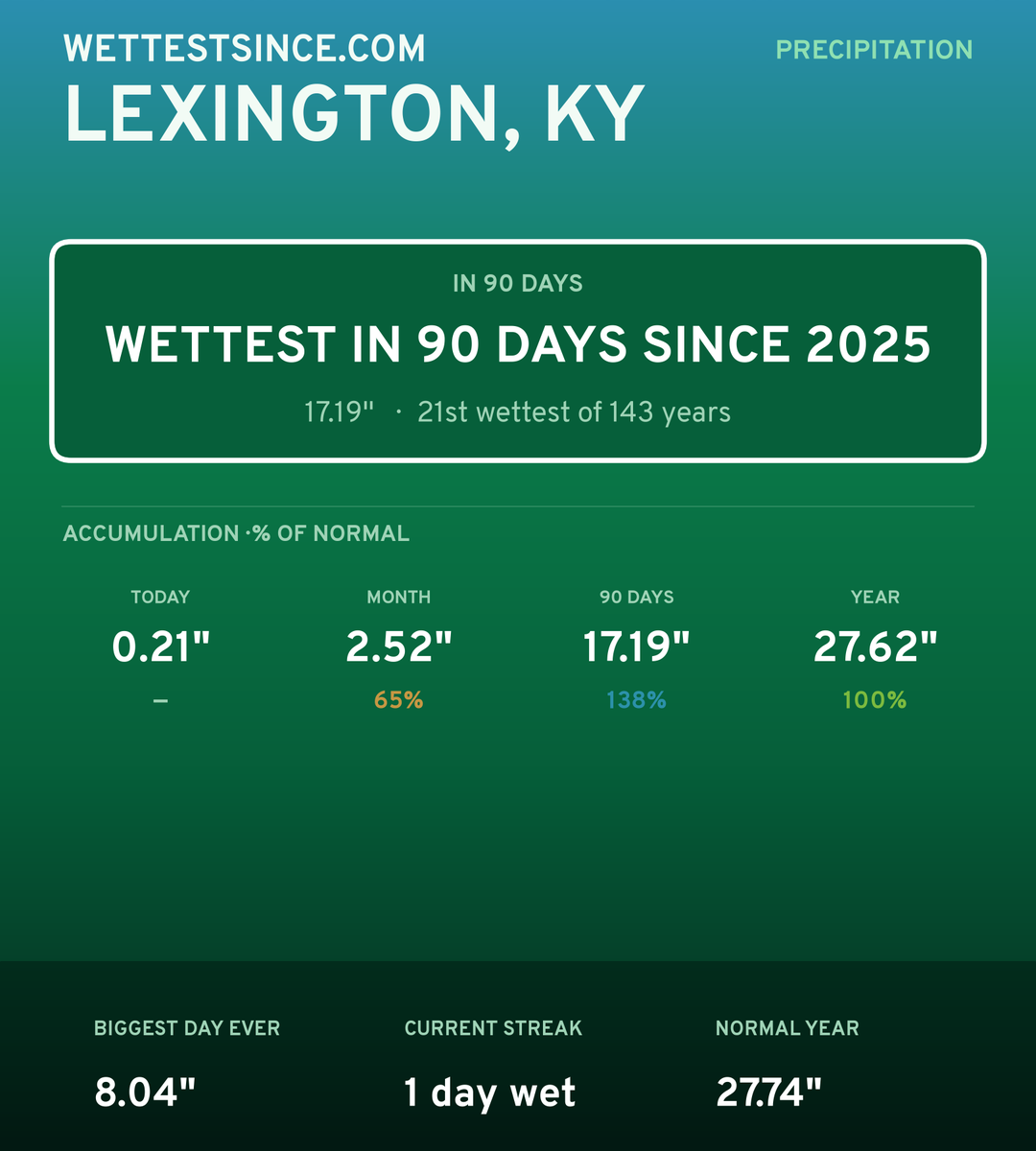 Lexington, KY precipitation share card