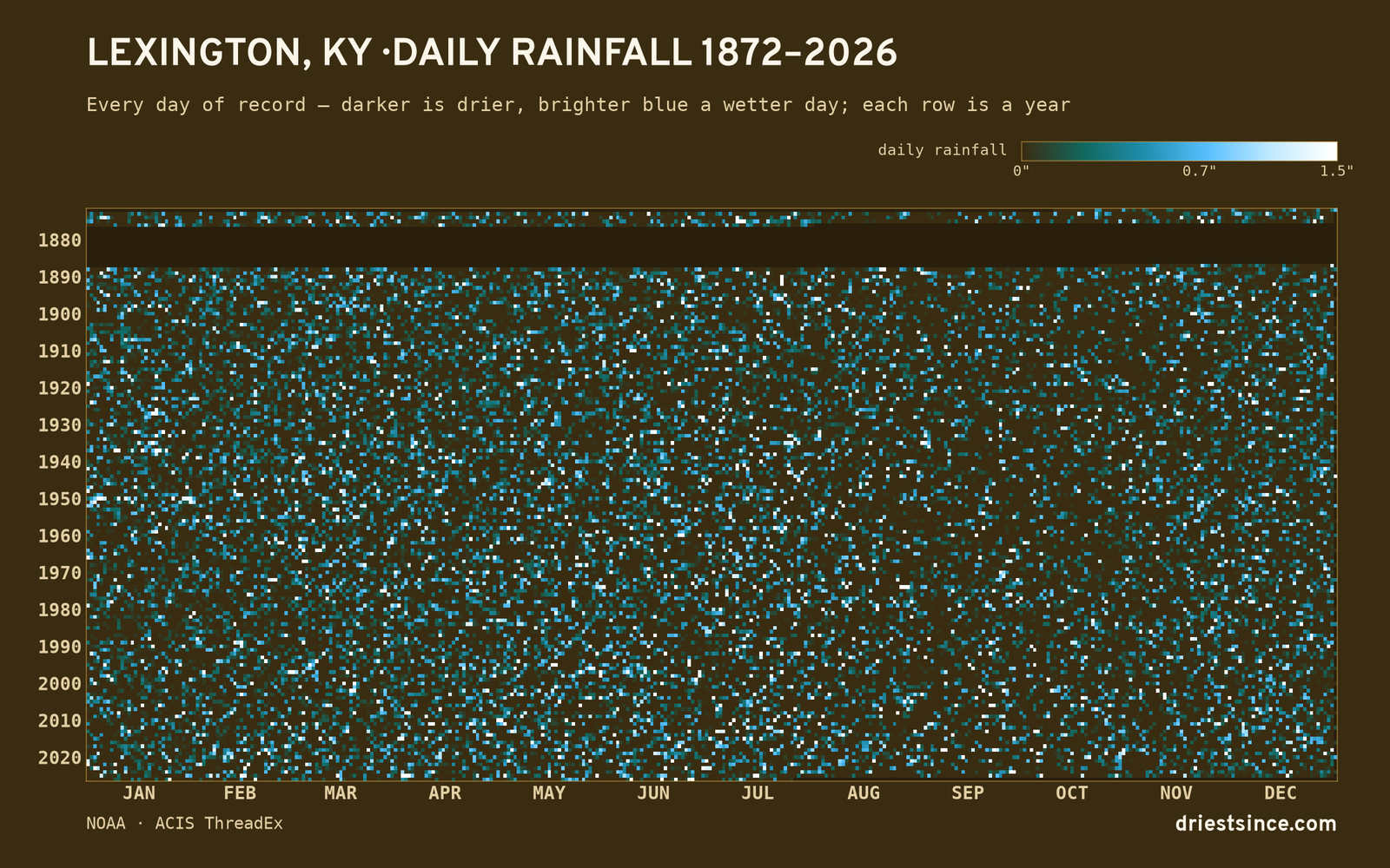 Lexington, KY — daily rainfall every day on record