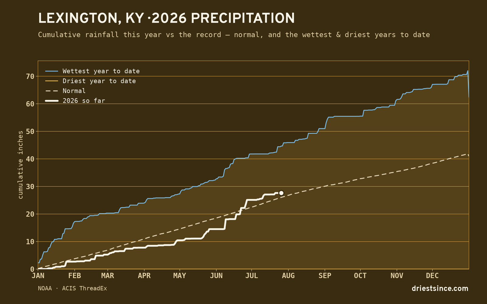 Lexington, KY — cumulative rainfall this year vs the record