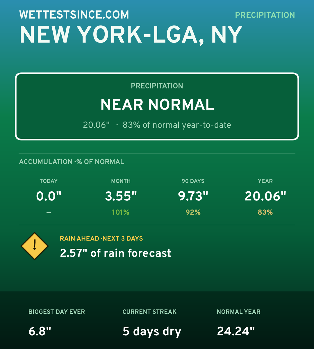 New York-LGA, NY precipitation share card
