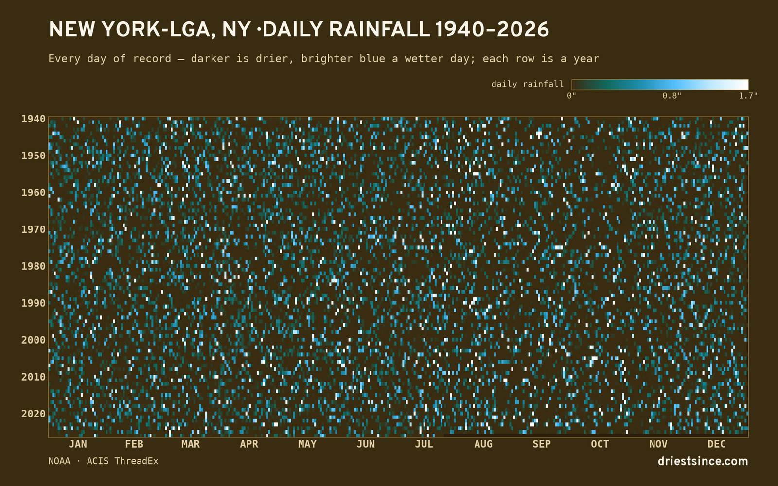 New York-LGA, NY — daily rainfall every day on record
