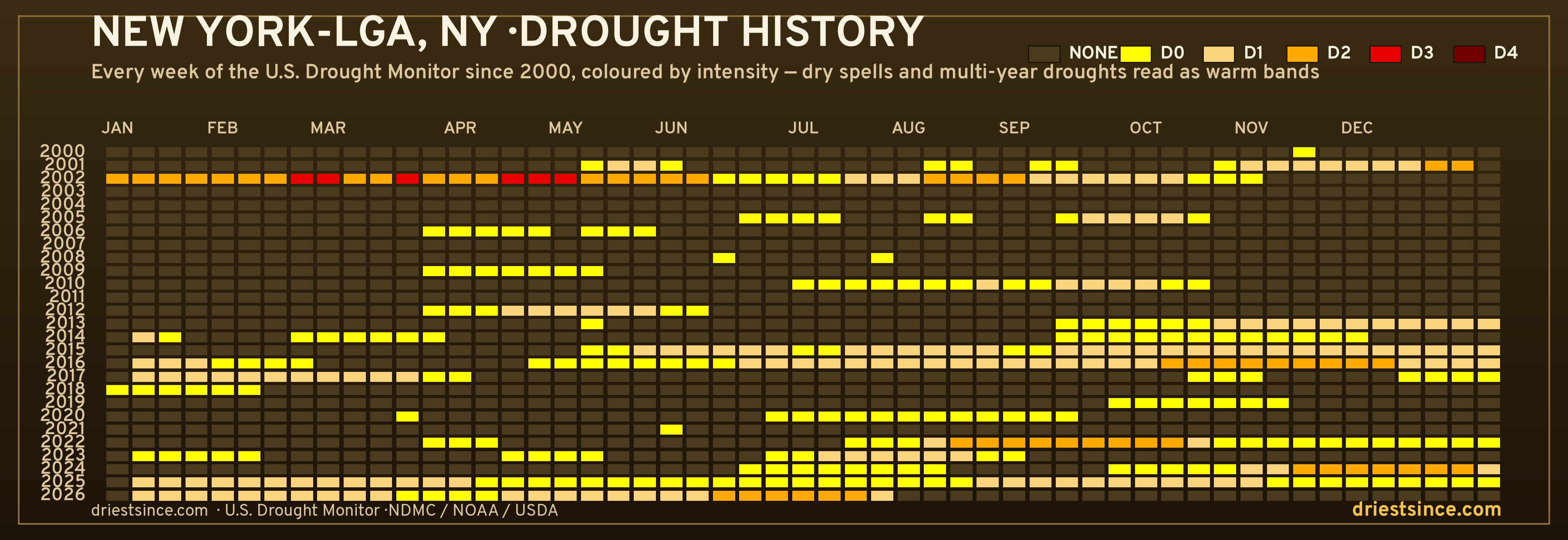 New York-LGA, NY — county drought history since 2000