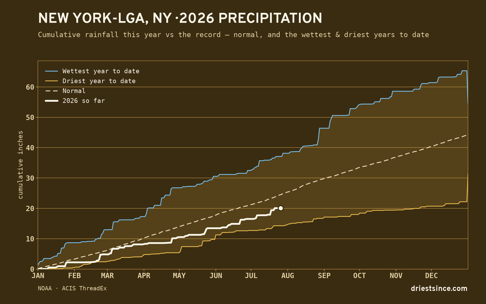New York-LGA, NY — cumulative rainfall this year vs the record