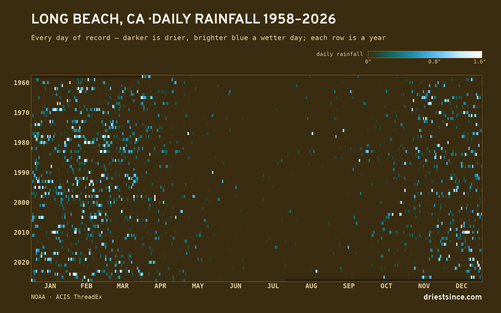 Long Beach, CA — daily rainfall every day on record