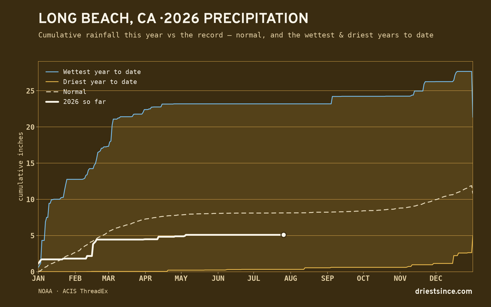 Long Beach, CA — cumulative rainfall this year vs the record