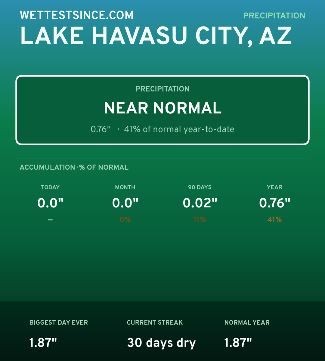 Lake Havasu City, AZ precipitation share card
