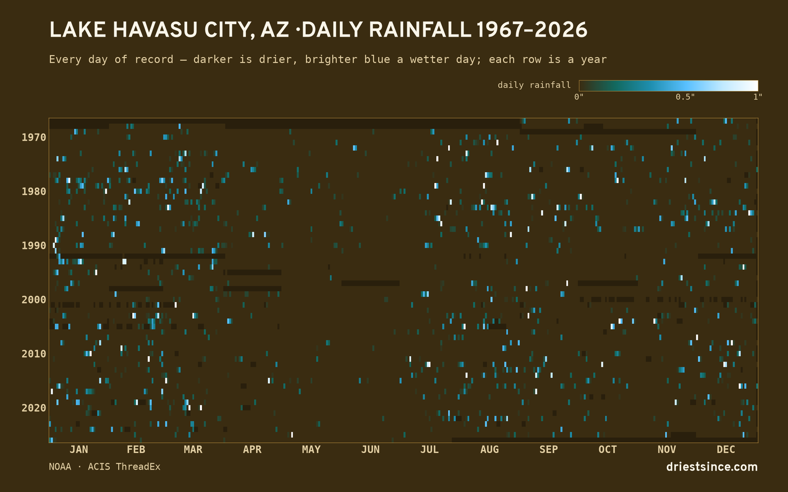 Lake Havasu City, AZ — daily rainfall every day on record
