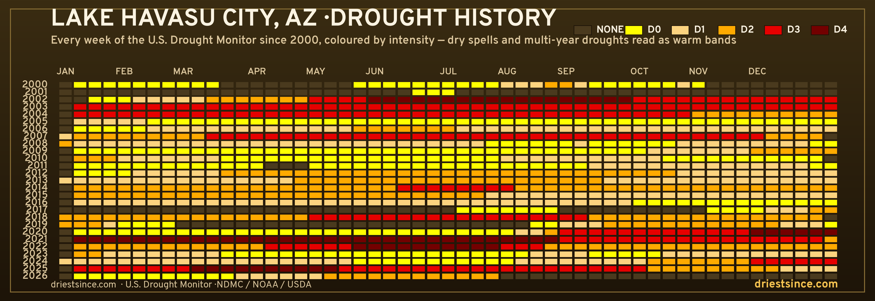 Lake Havasu City, AZ — county drought history since 2000