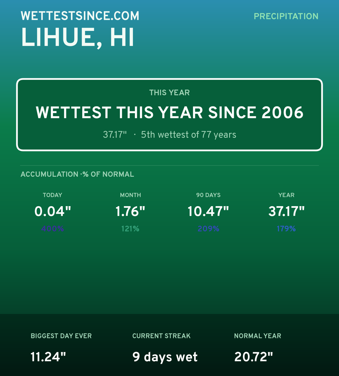 Lihue, HI precipitation share card