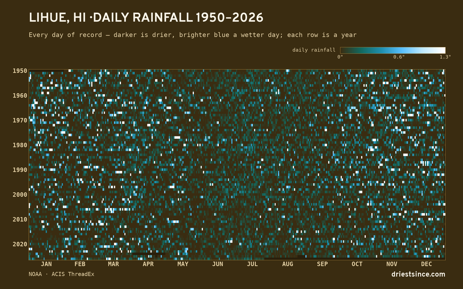 Lihue, HI — daily rainfall every day on record