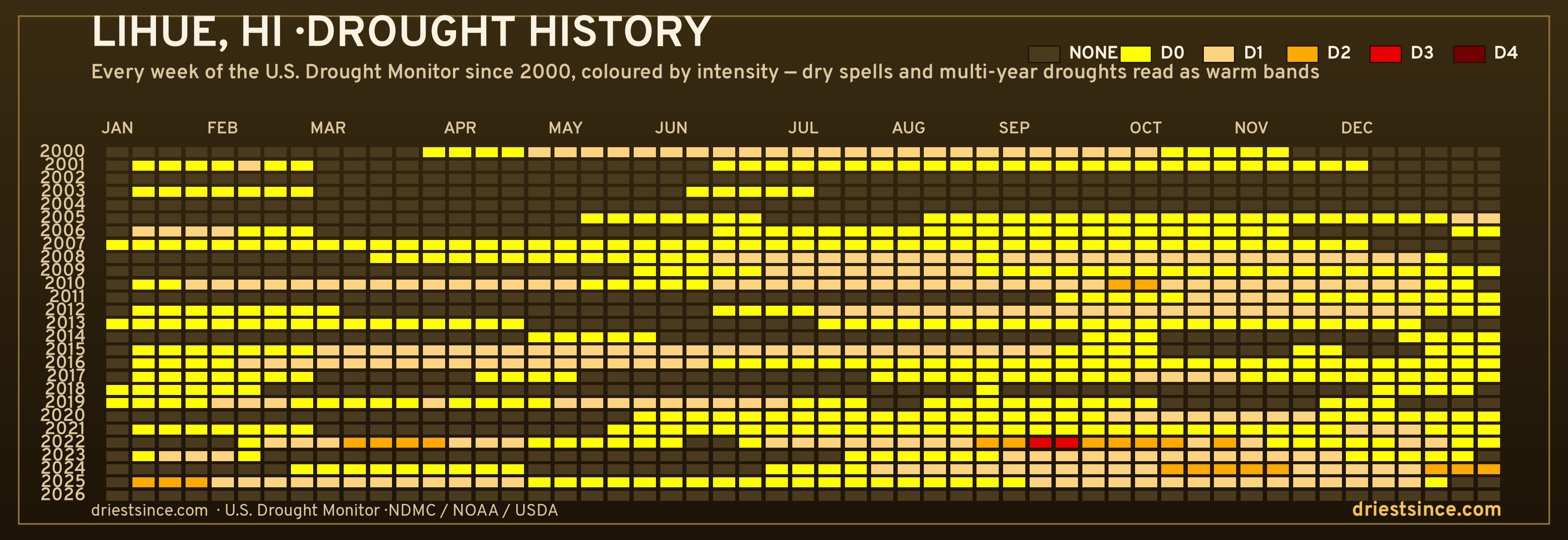 Lihue, HI — county drought history since 2000