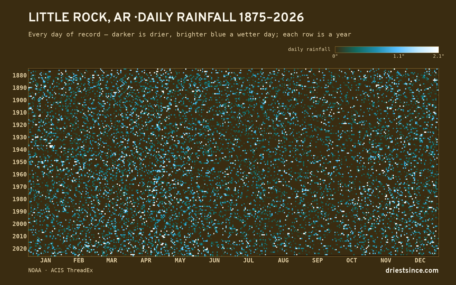 Little Rock, AR — daily rainfall every day on record