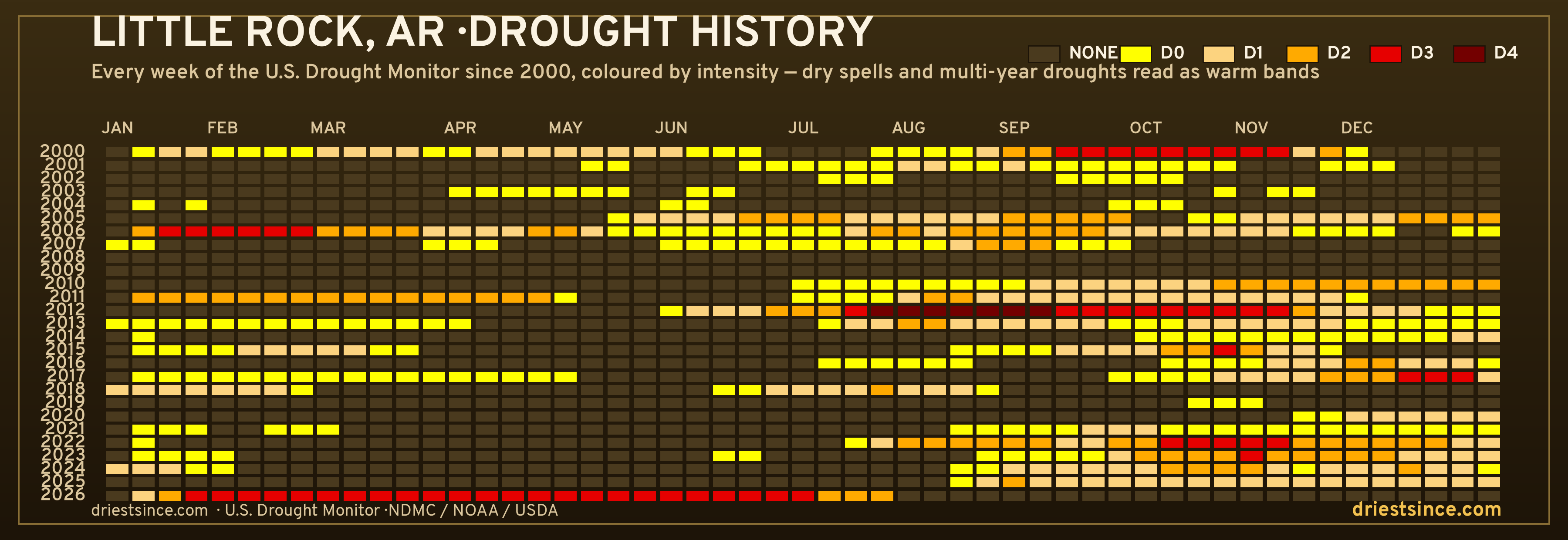 Little Rock, AR — county drought history since 2000