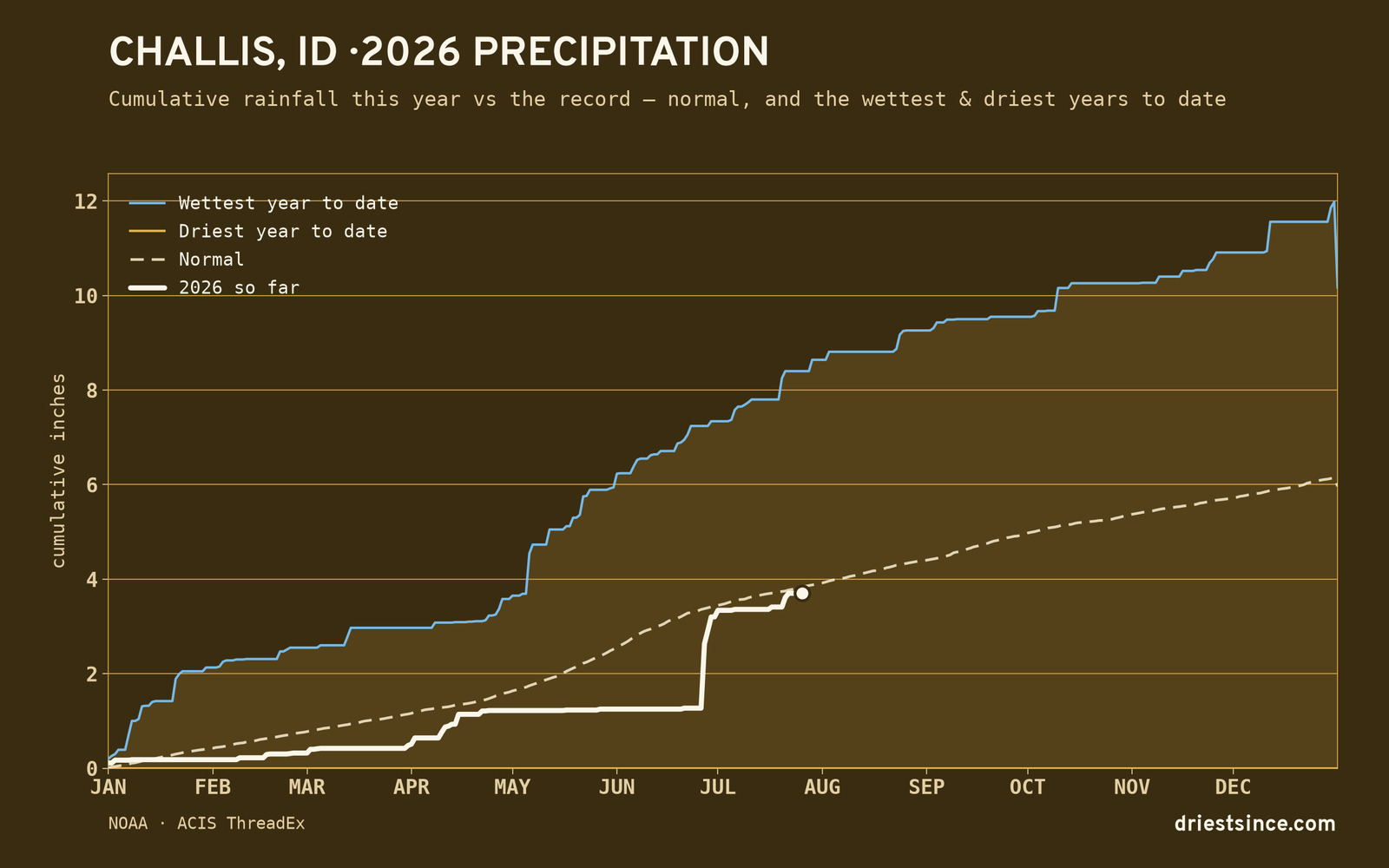 Challis, ID — cumulative rainfall this year vs the record