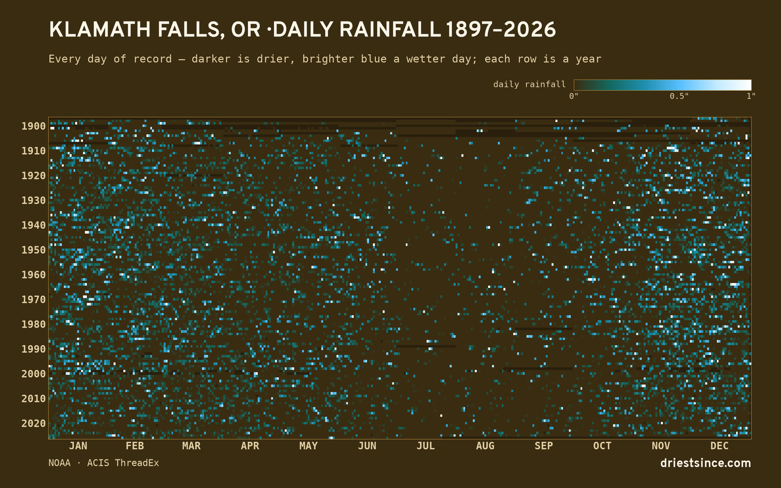 Klamath Falls, OR — daily rainfall every day on record