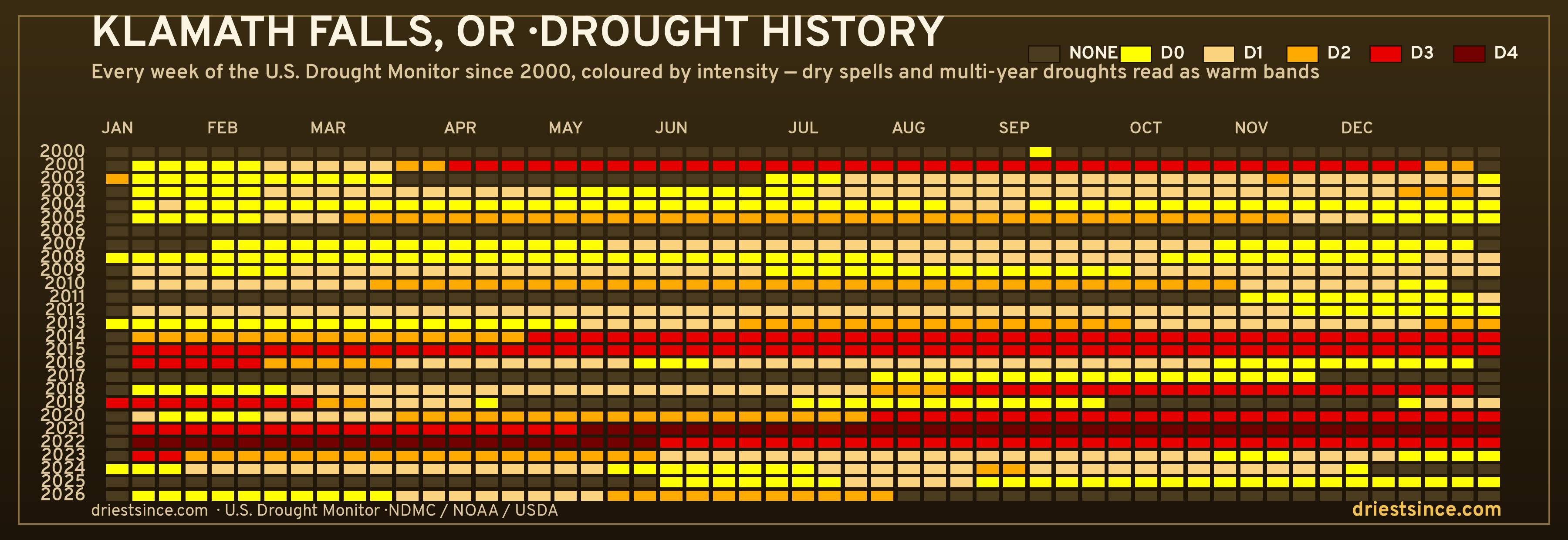 Klamath Falls, OR — county drought history since 2000