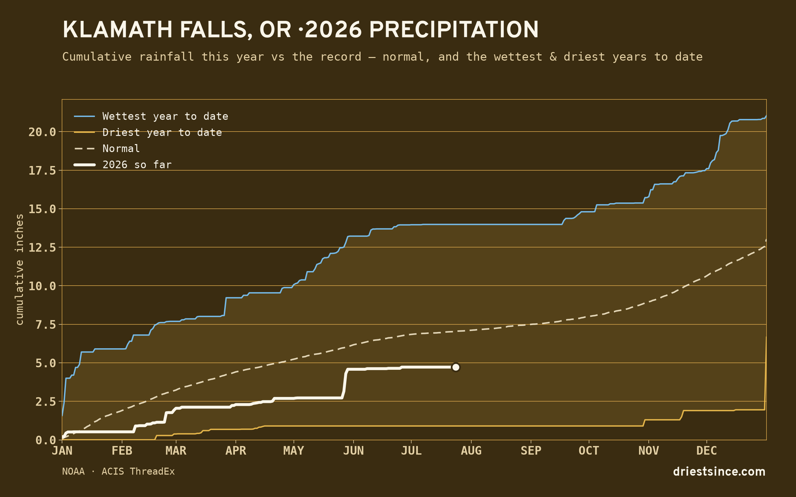Klamath Falls, OR — cumulative rainfall this year vs the record