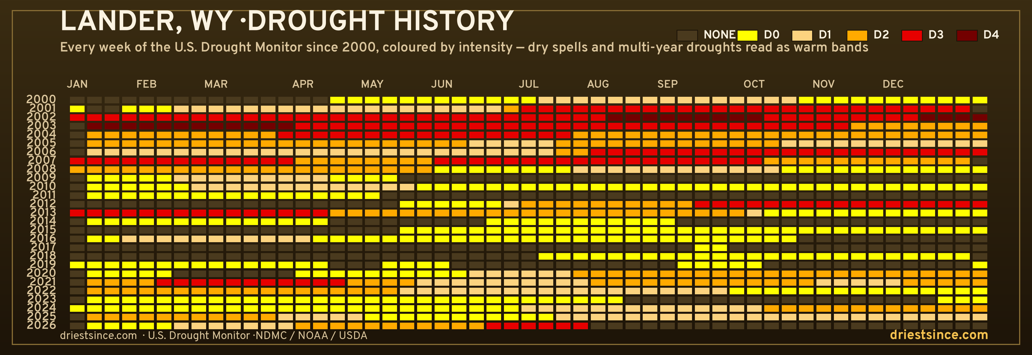 Lander, WY — county drought history since 2000