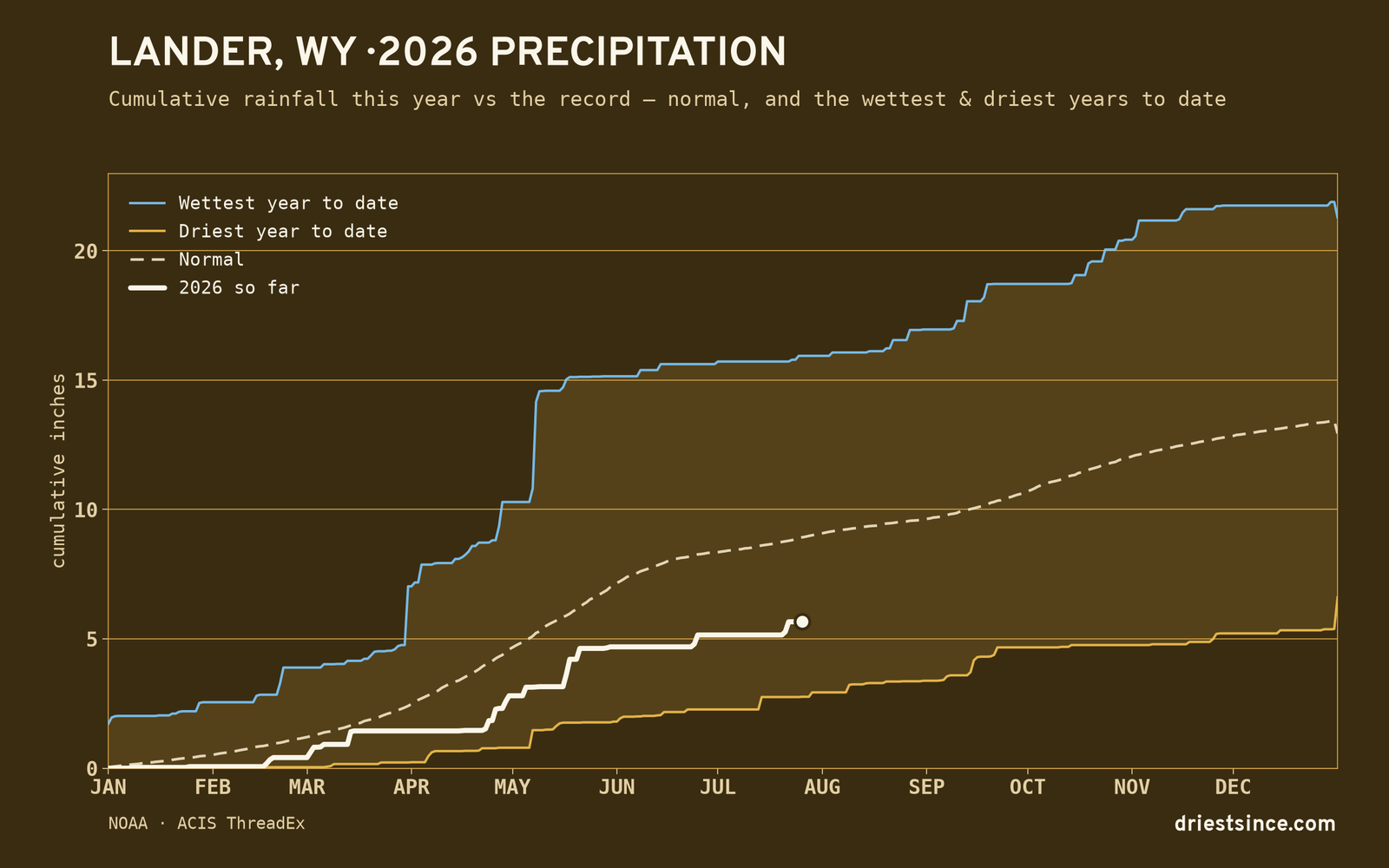Lander, WY — cumulative rainfall this year vs the record