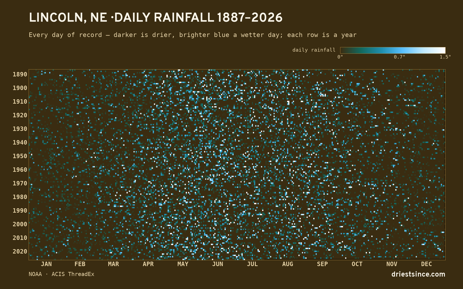 Lincoln, NE — daily rainfall every day on record