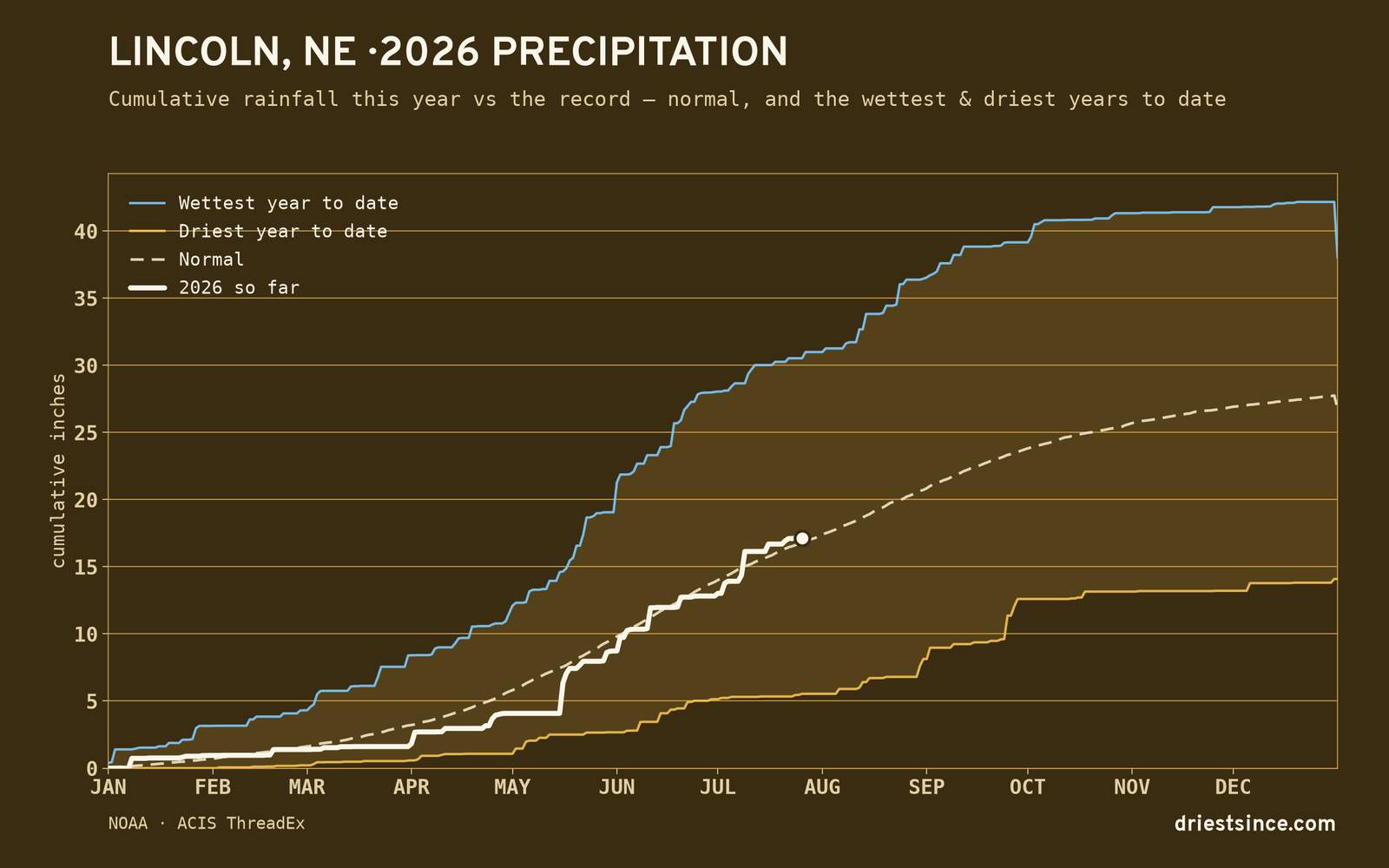 Lincoln, NE — cumulative rainfall this year vs the record
