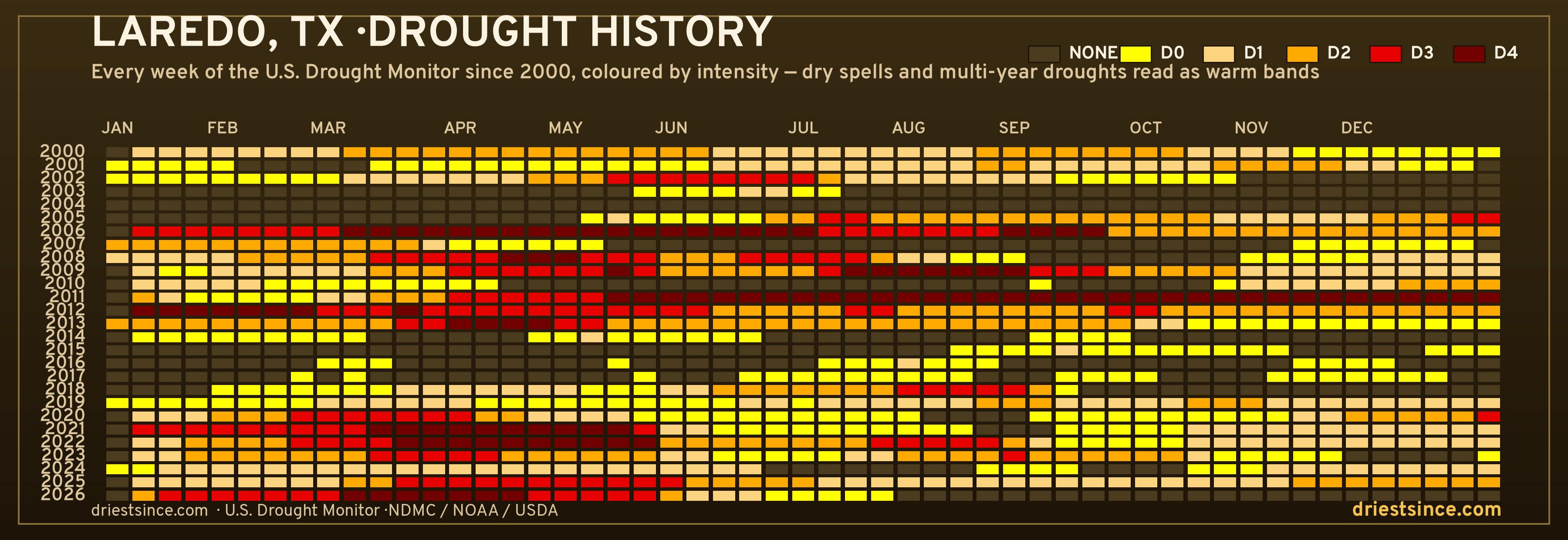 Laredo, TX — county drought history since 2000