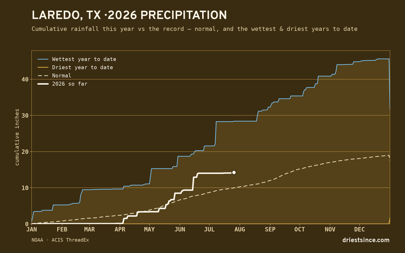 Laredo, TX — cumulative rainfall this year vs the record